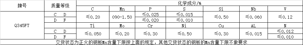 風電塔筒用鋼板，塔筒對鋼材質量的特殊要求主要與地域環(huán)境有關。在占全國風能裝機容量76%的“三北”地區(qū)，冬季最低溫度低于零下30度，低溫型塔架在選用低合金結構鋼材料時，要求對焊縫采用低溫脆斷的技術措施。對鋼材性能要求防止低溫脆斷裂，要求采取適當處理方法增強材料多次沖擊抗力，避免應力集中，避免在低溫情況下出現(xiàn)較大的沖擊載荷等。  Q345FTE作為低合金高強度結構鋼中級別不是很高的牌號，本身的技術要求并不是很高。但如何采用最經(jīng)濟的手段生產(chǎn)出滿足標準及用戶要求的產(chǎn)品，是工藝設計根本出發(fā)點之一。 Nb、Ti、V是最常用的微合金化元素，以上3種元素對晶界的作用是依次降低的。在低合金高強度鋼中，復合微合金化的作用大于單獨加入某種元素的總和。Nb、Ti、V這3種元素都可以在奧氏體或鐵素體中沉淀，因為在奧氏體中溶解度大而擴散率小，故在奧氏體中沉淀比在鐵素體中緩慢，形變可以加速沉淀 過程。一般地，應使在奧氏體中沉淀減至最小，在固溶體中保持較多的合金元素而留待在鐵素體中沉淀，這可依靠合金化增加微合元素在奧氏體中的溶解度。例如在含Nb鋼中加入Mn或Mo來實現(xiàn)。Q345E選用哪種元素強化，是首要考慮地問題。 由于Nb、V、Ti三種合金元素中Ti的價格最低，采用Ti微合金化生產(chǎn)Q345E成本較低，既可達到細晶強化的效果，又可達到降低成本的目的。但是，Ti收得率最不穩(wěn)定，冶煉操作技術難度較大。 綜合考慮以上各種因素，Al、Ti、V三種微合金化工藝進行Q345E生產(chǎn)試。軋制及冷卻控制 厚度≤9mm產(chǎn)品采用常規(guī)軋制，其他規(guī)格產(chǎn)品采用兩階段控軋工藝?？剀埖拇郎睾穸萮i=(1.5~3.0)×h0，h0為成品厚度。開軋1050~1100℃，再開軋溫度780~820℃。冷卻速率根據(jù)不同厚度控制在5~15℃/s之間，終冷溫度控制在670~700℃。