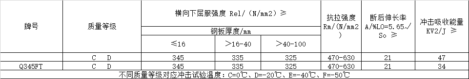 風電塔筒用鋼板，塔筒對鋼材質量的特殊要求主要與地域環(huán)境有關。在占全國風能裝機容量76%的“三北”地區(qū)，冬季最低溫度低于零下30度，低溫型塔架在選用低合金結構鋼材料時，要求對焊縫采用低溫脆斷的技術措施。對鋼材性能要求防止低溫脆斷裂，要求采取適當處理方法增強材料多次沖擊抗力，避免應力集中，避免在低溫情況下出現(xiàn)較大的沖擊載荷等。  Q345FTE作為低合金高強度結構鋼中級別不是很高的牌號，本身的技術要求并不是很高。但如何采用最經(jīng)濟的手段生產(chǎn)出滿足標準及用戶要求的產(chǎn)品，是工藝設計根本出發(fā)點之一。 Nb、Ti、V是最常用的微合金化元素，以上3種元素對晶界的作用是依次降低的。在低合金高強度鋼中，復合微合金化的作用大于單獨加入某種元素的總和。Nb、Ti、V這3種元素都可以在奧氏體或鐵素體中沉淀，因為在奧氏體中溶解度大而擴散率小，故在奧氏體中沉淀比在鐵素體中緩慢，形變可以加速沉淀 過程。一般地，應使在奧氏體中沉淀減至最小，在固溶體中保持較多的合金元素而留待在鐵素體中沉淀，這可依靠合金化增加微合元素在奧氏體中的溶解度。例如在含Nb鋼中加入Mn或Mo來實現(xiàn)。Q345E選用哪種元素強化，是首要考慮地問題。 由于Nb、V、Ti三種合金元素中Ti的價格最低，采用Ti微合金化生產(chǎn)Q345E成本較低，既可達到細晶強化的效果，又可達到降低成本的目的。但是，Ti收得率最不穩(wěn)定，冶煉操作技術難度較大。 綜合考慮以上各種因素，Al、Ti、V三種微合金化工藝進行Q345E生產(chǎn)試。軋制及冷卻控制 厚度≤9mm產(chǎn)品采用常規(guī)軋制，其他規(guī)格產(chǎn)品采用兩階段控軋工藝?？剀埖拇郎睾穸萮i=(1.5~3.0)×h0，h0為成品厚度。開軋1050~1100℃，再開軋溫度780~820℃。冷卻速率根據(jù)不同厚度控制在5~15℃/s之間，終冷溫度控制在670~700℃。