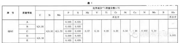 Q235是普通碳素鋼，Q355是低合金鋼。具體性能參數(shù)如下：  Q235A和Q235B...... 鋼材皆屬于碳素鋼。在國家標(biāo)準(zhǔn)GB700中，對(duì)Q235A和Q235B的材質(zhì)區(qū)分主要在鋼材的含碳量方面，材質(zhì)是Q235A的材質(zhì)含碳量在0.14―0.22?之間；Q235B的材質(zhì)不做沖擊實(shí)驗(yàn)，而是常做溫沖擊實(shí)驗(yàn)，V型缺口。相對(duì)來說，材質(zhì)是Q235B的鋼材的機(jī)械性能要遠(yuǎn)遠(yuǎn)優(yōu)于材質(zhì)是Q235A的鋼材。一般情況下，鋼廠在成品型材出廠之前都在標(biāo)識(shí)牌上做了標(biāo)識(shí)。用戶可以在標(biāo)識(shí)牌上判別其材質(zhì)是Q235A，還是Q235B，或其他材質(zhì)。計(jì)壓力P≤1.6MPa；使用溫度為0～350℃；鋼板厚度≯20mm；  Q355A，Q355B，Q355C，Q355D，Q355E。這是等級(jí)的區(qū)分，所代表的，主要是沖擊的溫度有所不同而已！   Q345A級(jí)，是不做沖擊;Q345B級(jí)，是20度常溫沖擊;Q345C級(jí)，是0度沖擊;Q345D級(jí)，是－20度沖擊;Q345E級(jí)，是－40度沖擊。在不同的沖擊溫度，沖擊的數(shù)值也有所不同。低合金鋼板  在板材里，屬低合金系列。在低合金的材質(zhì)里，此種材質(zhì)為最普通的。Q345過去的一種叫法為：16Mn。   Q345的外部執(zhí)行標(biāo)準(zhǔn)為：GB709，內(nèi)部執(zhí)行標(biāo)準(zhǔn)為：GB/T1591-94   由于執(zhí)行標(biāo)準(zhǔn)的原因，此種鋼板允許負(fù)公差交貨。    Q355A與Q355B、Q355C差別小知識(shí)  工程結(jié)構(gòu)用鋼需要根據(jù)具體工作環(huán)境（正常工作溫度、是否承受動(dòng)力荷載等）選擇材質(zhì)，Q345A交貨要求不需要提供夏比（V型）沖擊試驗(yàn)結(jié)果，而重要的工程項(xiàng)目、寒冷地區(qū)項(xiàng)目、室外用鋼結(jié)構(gòu)工程，結(jié)構(gòu)用鋼一般用Q355B、Q355C，Q355B、Q355C的材質(zhì)均需要做夏比沖擊試驗(yàn)（分別為tk=200和tk=00下的沖擊吸能）。鋼材晶格中是存在缺陷的，而這些鋼材表面缺陷的存在使其形成一個(gè)微小的缺口；低合金鋼在常溫下有很好的沖擊韌性，但當(dāng)使用溫度低于某一溫度時(shí)，其沖擊韌性會(huì)急劇下降。  因此，對(duì)制造在寒冷地帶和低溫下服役的設(shè)備、裝置、重要工程項(xiàng)目的金屬材料，需測定韌脆轉(zhuǎn)變溫度tk，以確定其低溫脆化傾向的大小，tk是從韌性角度選用金屬材料的重要依據(jù)之一。  當(dāng)溫度高于tk時(shí)，σc >σs，材料受載后先屈服再斷裂，為韌性斷裂；  當(dāng)溫度低于tk時(shí)，外加應(yīng)力先達(dá)到σc，材料表現(xiàn)為脆性斷裂，tk被稱為韌脆轉(zhuǎn)變溫度。  其中：σc為材料的斷裂強(qiáng)度；σs為材料的屈服強(qiáng)度；  不同金屬材料的韌脆轉(zhuǎn)變溫度tk是不同的，tk愈低，表示脆性傾向愈小，即在低溫下使用時(shí)危險(xiǎn)性愈小。    另外，參考《低合金高強(qiáng)度結(jié)構(gòu)鋼》（GB/T 1591）從材料組成、性能檢驗(yàn)標(biāo)準(zhǔn)區(qū)別為：  6.1.7  在保證鋼材力學(xué)性能符合標(biāo)準(zhǔn)規(guī)定的情況下，Q345牌號(hào)A級(jí)鋼的C、Si、Mn化學(xué)成分可不作交貨條件。    6.1.8  牌號(hào)除A級(jí)鋼以外的鋼材，當(dāng)以熱軋、控軋狀態(tài)交貨時(shí)，其最大碳當(dāng)量值應(yīng)符合表2的規(guī)定；當(dāng)以正火、正火軋制、正火加回火狀態(tài)交貨時(shí)，其最大碳當(dāng)量值應(yīng)符合表3的規(guī)定；當(dāng)以熱機(jī)械軋制（TMCP）或熱機(jī)械軋制加回火狀態(tài)交貨時(shí)，其最大碳當(dāng)量值應(yīng)符合表4規(guī)定，碳當(dāng)量（CEV）應(yīng)由熔煉分析成分并采用公式（1）計(jì)算。    CEV=C+Mn/6+(Cr+Mo+V)/5+(Ni+Cu)/15   A級(jí)鋼不需要做夏比（V型）沖擊試驗(yàn)，而B、C、D級(jí)鋼材需要做夏比（V型）沖擊試驗(yàn)，且需滿足在試驗(yàn)溫度下的沖擊吸能要求，如表7：  普通碳素結(jié)構(gòu)鋼－普板是一種鋼材的材質(zhì)。Q代表的是這種材質(zhì)的屈服，后面的235，就是指這種材質(zhì)的屈服值，在235左右。并會(huì)隨著材質(zhì)的厚度的增加而使其屈服值減小。  Q235A，Q235B，Q235C，Q235D。這是等級(jí)的區(qū)分，所代表的，主要是沖擊的溫度有所不同而已！ A，B，C，D，所不同的，指的是它們性能中沖擊溫度的不同。分別為：Q235A級(jí)，是不做沖擊；Q235B級(jí)，是20度常溫沖擊；Q235C級(jí)，是0度沖擊；Q235D級(jí)，是-20度沖擊。在不同的沖擊溫度，沖擊的數(shù)值也有所不同。  元素含量：A、B、C、D硫含量依次遞減；A和B的磷含量相同，C的磷含量次之，D磷含量最少 Q235a Q235b Q235c 的區(qū)別好象是在化學(xué)成分和機(jī)械性能上強(qiáng)度都是一樣的，僅機(jī)械，化學(xué)性能有一些差別。一般來講，南方地區(qū)，無動(dòng)力荷載的非焊接構(gòu)件采用Q235a是可行的；無動(dòng)力荷載的焊接構(gòu)件采用Q235a也是可行的，但應(yīng)保證含碳量<=0.2%，主要保證可焊性；Q235b一般用在焊接，有動(dòng)力荷載的結(jié)構(gòu)上。Q235c就要求更嚴(yán)，特別結(jié)構(gòu)采用。從市場上，一般還是以Q235a,Q235b為主。鋼材的選用，可見《鋼結(jié)構(gòu)設(shè)計(jì)手冊(cè)》一書，A 表示保證機(jī)械性能、B 表示保證化學(xué)成分、C表示既保證機(jī)械性能又保證化學(xué)成分。  Q235各個(gè)級(jí)別的化學(xué)成份：  Q235分A、B、C、D四級(jí)(GB700)  Q235A級(jí)含 C0.14~0.22% Mn0.30~0.65 Si≤0.30 S≤0.050 P≤0.045  Q235B級(jí)含 C0.12~0.20% Mn0.30~0.670 Si≤0.30 S≤0.045 P≤0.045  Q235C級(jí)含 C≤0.18% Mn0.35~0.80 Si≤0.30 S≤0.040 P≤0.040  Q235D級(jí)含 C≤0.17% Mn0.35~0.80 Si≤0.35 S≤0.040 P≤0.035  就其脫氧方法而言，可以采用F,b,z分別表示為沸騰鋼、平鎮(zhèn)靜鋼、鎮(zhèn)靜鋼。沸騰鋼是脫氧不完全的鋼，塑性和韌性較差。用這種材料制成的焊接結(jié)構(gòu)，受動(dòng)力載荷作用時(shí)接頭容易出現(xiàn)裂縫。不宜在低溫下工作，有時(shí)會(huì)產(chǎn)生硬化現(xiàn)象。相比之下，鎮(zhèn)靜鋼質(zhì)優(yōu)而勻，塑性和韌性都好。    碳素結(jié)構(gòu)鋼:  Q355.鋼號(hào)中質(zhì)量等級(jí)由A到D，表示質(zhì)量的由低到高。質(zhì)量高低主要是以對(duì)沖擊韌性（夏比V型缺口試驗(yàn)）的要求區(qū)分的，對(duì)冷彎試驗(yàn)的要求也有所區(qū)別。  對(duì)A級(jí)鋼，沖擊韌性不作為要求條件，對(duì)冷彎試驗(yàn)只在需方有要求時(shí)才進(jìn)行。而B,C,D各級(jí)則都要求Akv值不小于27J，不過三者的試驗(yàn)溫度有所不同，B級(jí)要求常溫（25＋－5 oC）沖擊值，C和D級(jí)則分別要求0 oC和－20 oC 沖擊值。B,C,D級(jí)也都要求冷彎試驗(yàn)合格。為了滿足以上性能要求，不同等級(jí)的Q235鋼的化學(xué)元素略有區(qū)別。   合金高強(qiáng)度結(jié)構(gòu)鋼：  Q345鋼也包括A,B,C,D,E五種質(zhì)量等級(jí)，和碳素結(jié)構(gòu)結(jié)構(gòu)鋼一樣，不同質(zhì)量等級(jí)的是按對(duì)沖擊韌性（夏比V型缺口試驗(yàn)）的要求區(qū)分的。A級(jí)無沖擊要求；B級(jí)要求提供20 oC 沖擊功Akv>=34J（縱向）;C級(jí)要求提供0 oC沖擊功Akv>=34J（縱向）;D級(jí)要求提供?20 oC沖擊功Akv>=34J（縱向）;E級(jí)要求提供－40 oC沖擊功Akv>=327J（縱向）。不同質(zhì)量等級(jí)對(duì)碳，硫，磷，鋁等含量的要求也有區(qū)別。  Q235A和Q235B焊接性能區(qū)別，你知道么？  GB50018第3.0.1條指出：“在現(xiàn)行國家標(biāo)準(zhǔn)《碳素結(jié)構(gòu)鋼》中提出：‘A級(jí)鋼的含碳量可以不作交貨條件’，由于焊接結(jié)構(gòu)對(duì)鋼材含碳量要求嚴(yán)格，所以Q235A級(jí)鋼不宜在焊接結(jié)構(gòu)中使用。”  GB50017第3.3.3條指出：“在焊接結(jié)構(gòu)中，建筑鋼的焊接性能主要取決于碳含量，碳的合適含量宜控制在0.12%----0.2%之間，超出該范圍的幅度愈多，焊接性能變差的程度愈大。因此，對(duì)焊接承重結(jié)構(gòu)尚應(yīng)具有碳含量的合格保證。  近來，一些建設(shè)單位希望在焊接結(jié)構(gòu)中用Q235--A代替Q235--B，這顯然是不合適的。國家標(biāo)準(zhǔn)《碳素結(jié)構(gòu)鋼》GB/T700及其第1號(hào)修改通知單（自1992年10月1日起實(shí)行）都明確規(guī)定A級(jí)鋼的碳含量不作為交貨條件，但應(yīng)在熔煉分析中注明。從法規(guī)意義上講，不作為交貨條件就是不保證，即使在熔煉分析中的碳含量符合規(guī)定要求，亦只能被認(rèn)為僅供參考，可能離散性較大，焊接質(zhì)量就不穩(wěn)定。也就是說若將Q235--A·F鋼用于重要的焊接結(jié)構(gòu)上發(fā)生事故后，鋼材生產(chǎn)廠在法律上是不負(fù)任何責(zé)任的，因?yàn)樵诮回泦紊厦鞔_規(guī)定碳含量是不作為交貨條件的?，F(xiàn)在世界各國鋼材質(zhì)量普遍提高，日本最近專門制定了建筑鋼材的系列（SN鋼）。為了確保工程質(zhì)量，促使提高鋼材質(zhì)量，防止建筑市場上以次充好的不正常現(xiàn)象，故建議對(duì)焊接結(jié)構(gòu)一定要保證碳含量，即在主要焊接結(jié)構(gòu)中不能使用Q235--A級(jí)鋼?！? Q235A級(jí)鋼在保證鋼材力學(xué)性能符合GB/T700規(guī)定情況下，碳、硅、錳含量不作為交貨條件，各牌號(hào)A級(jí)鋼的冷彎試驗(yàn)在需方有要求時(shí)才進(jìn)行，Q235A級(jí)鋼不進(jìn)行夏比(V型缺口)沖擊試驗(yàn)，因此，Q235A級(jí)鋼不宜用于焊接結(jié)構(gòu)，焊接結(jié)構(gòu)采宜用Q235B級(jí)鋼。由于新舊標(biāo)準(zhǔn)的問題，文中Q355等同于Q345。